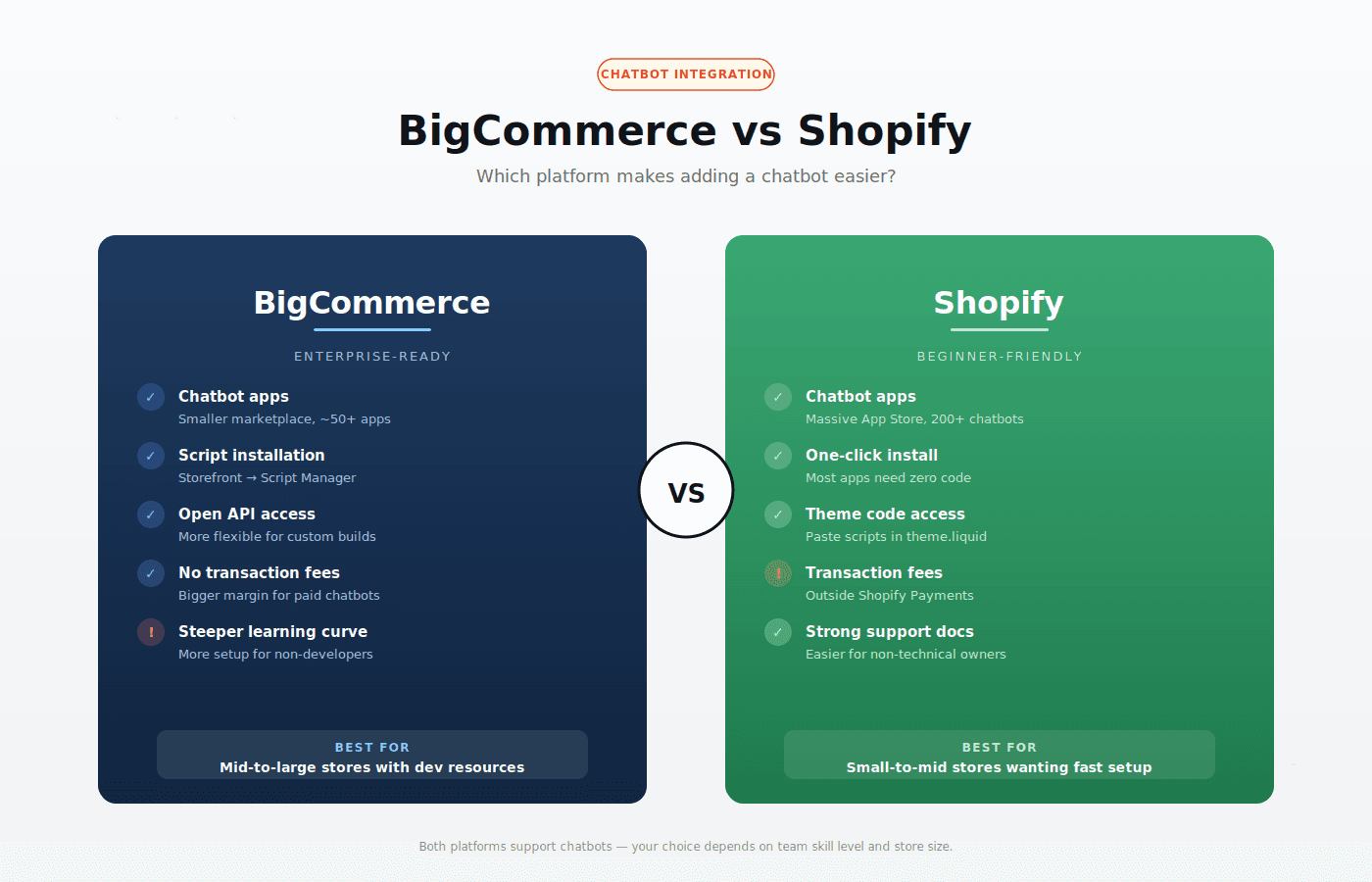  BigCommerce vs Shopify Chatbot Ecosystems
