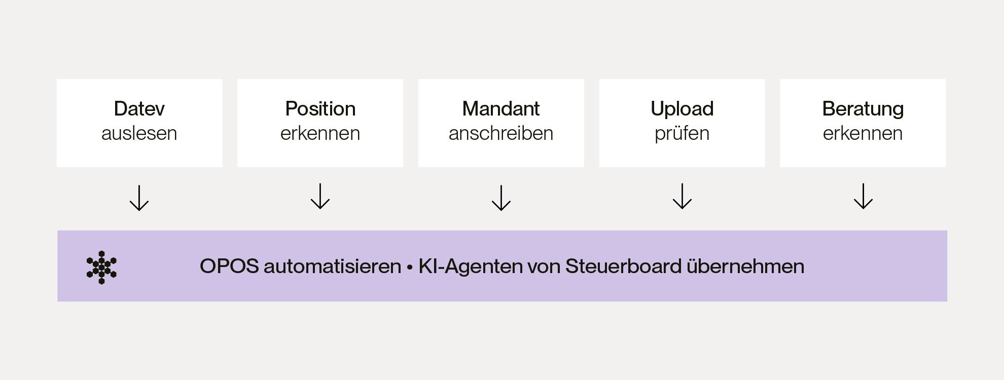 OPOS-Bearbeitung automatisieren: KI-Agenten von Steuerboard übernehmen die Arbeit