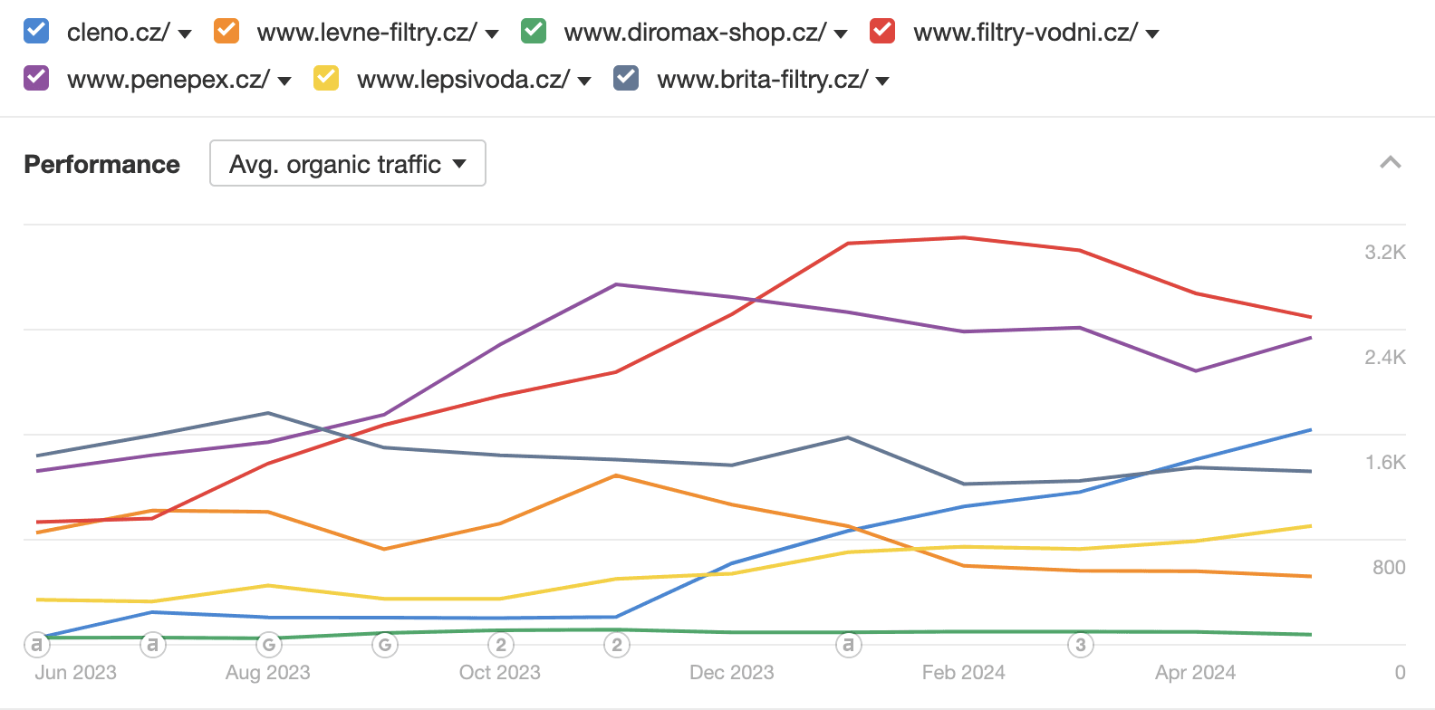 A graph of different colored lines

Description automatically generated