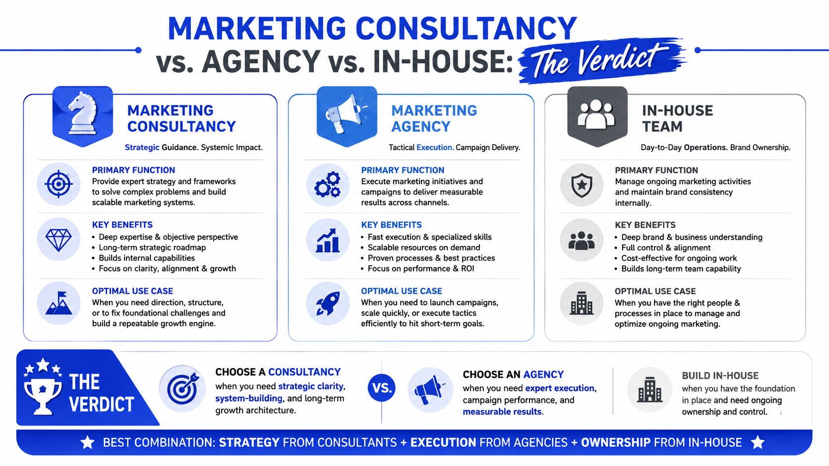 A comparison chart outlining the differences between a marketing consultancy, a marketing agency, and an in-house team.