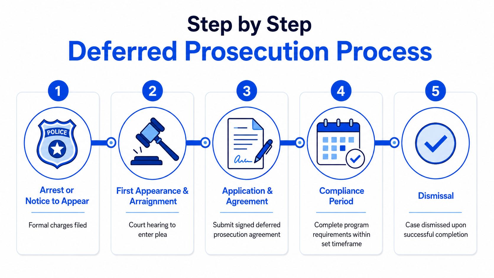 A five-step flowchart illustrating the deferred prosecution legal process, from initial arrest to final case dismissal.