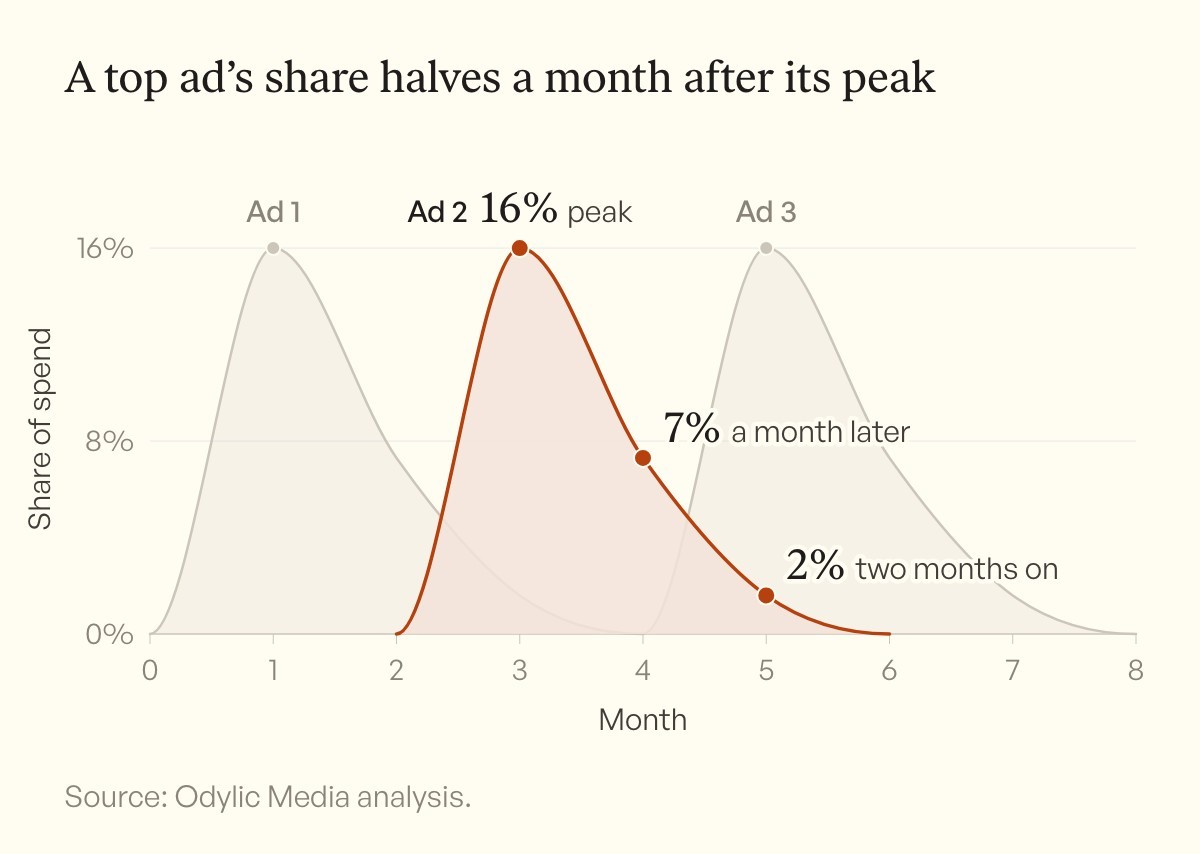 Line chart of each account's #1 Meta ad over time. It peaks near 16% of monthly spend, falls to 7% the next month and 2% the month after, then a new ad takes the top spot.