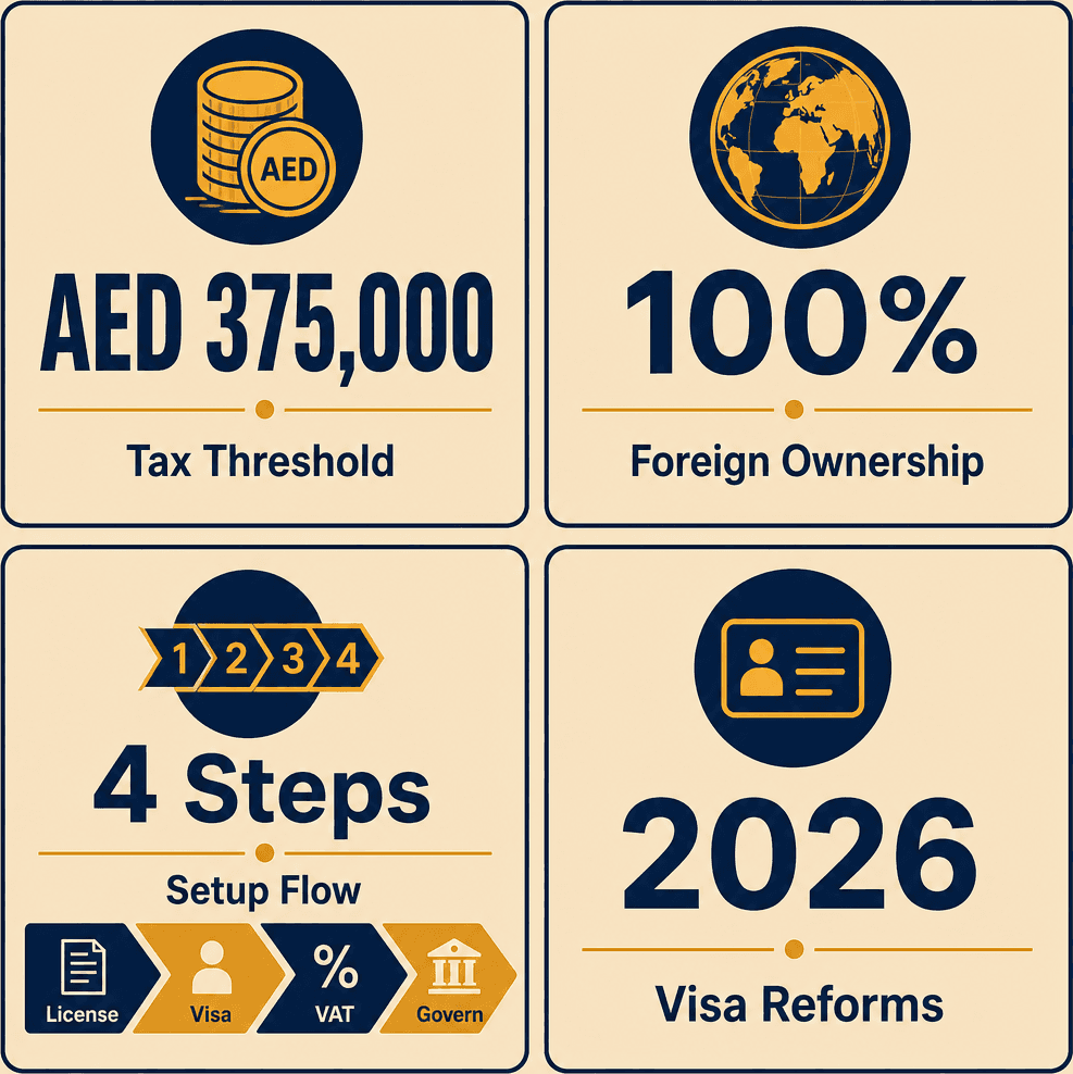 Infographic: Legal & Compliance Checklist for SMEs in Dubai