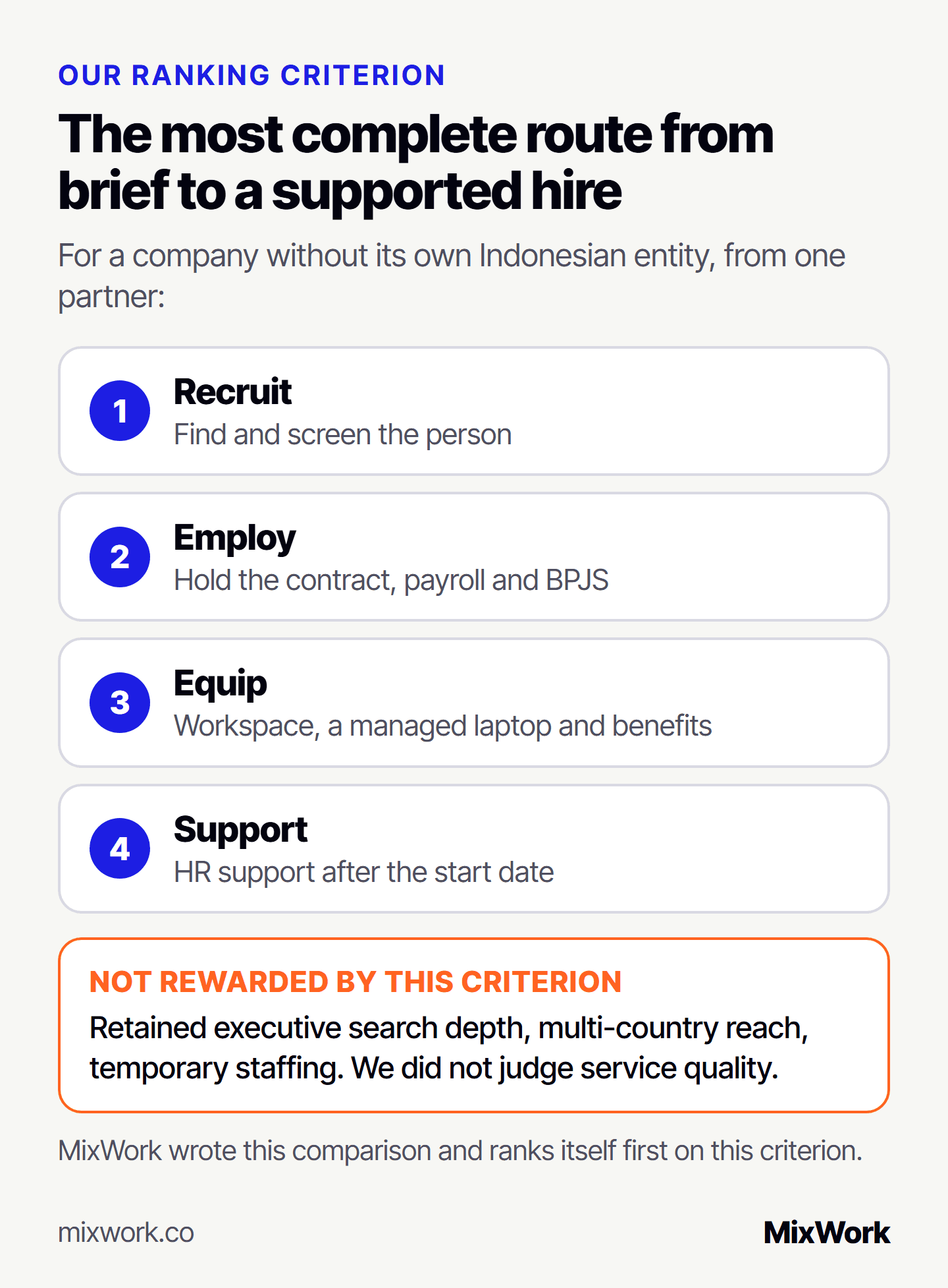 How the eight recruitment agencies in Indonesia were ranked: on the most complete route from a brief to a hire who is recruited, employed, equipped with workspace, a managed laptop and benefits, and supported in Indonesia by one partner, for a company without its own Indonesian entity. MixWork wrote the comparison and ranks itself first on this criterion. The criterion does not reward retained executive search depth, multi-country reach or temporary staffing, and service quality was not judged.