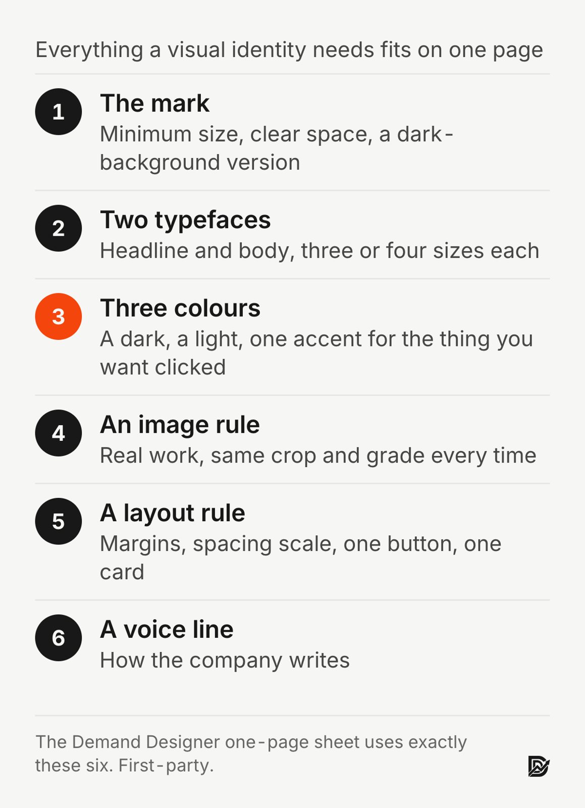 The six parts of a visual identity on one page: the mark, two typefaces, three colours, an image rule, a layout rule, a voice line