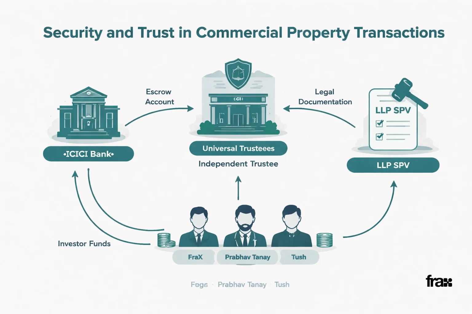 Flowchart illustrating secure commercial real estate transactions with escrow, trustees, and legal documentation, using a minimalist vector style with specified color scheme.