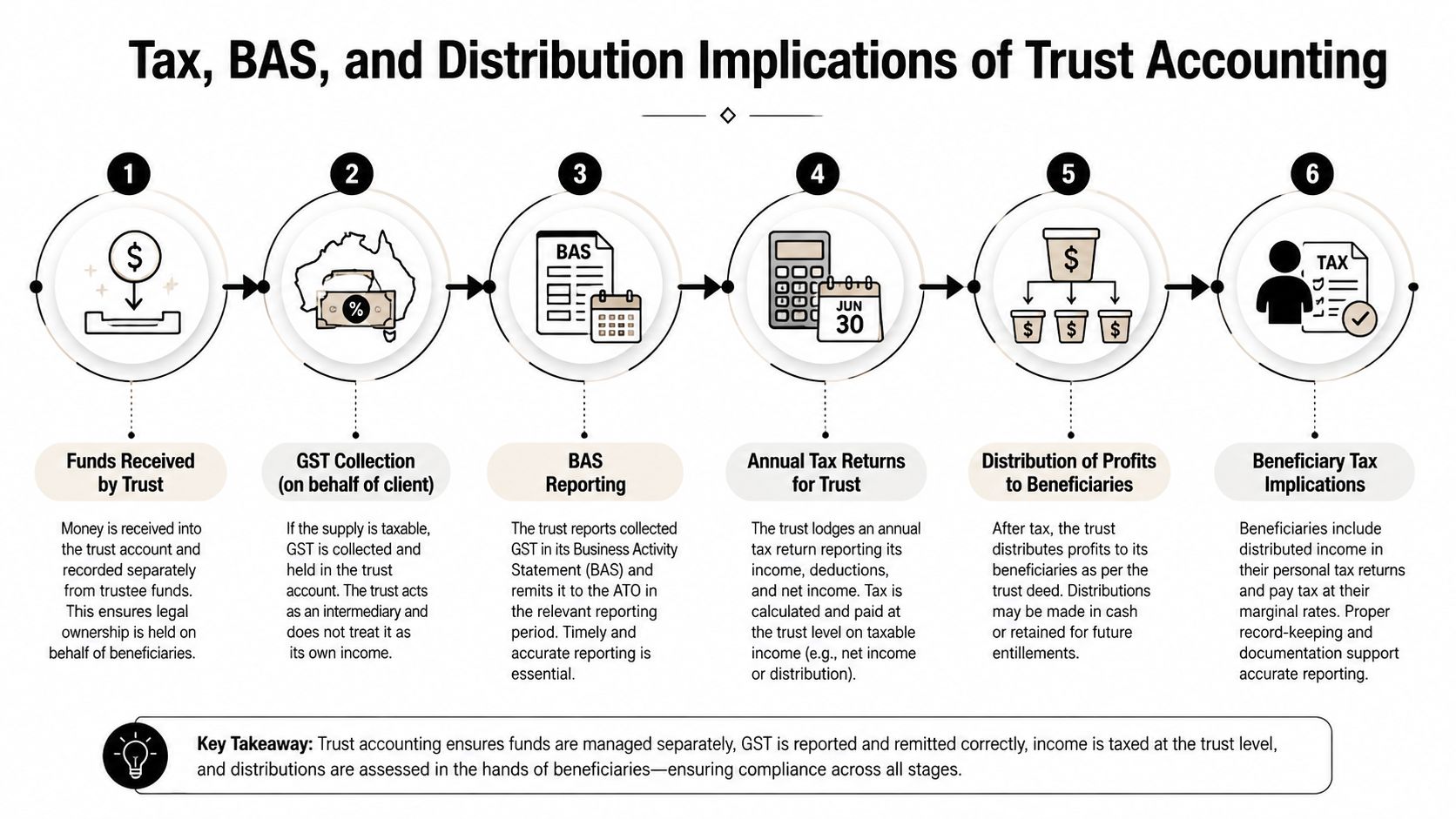 A six-step infographic showing the flow of tax, GST, and profit distribution in Australian trust accounting.