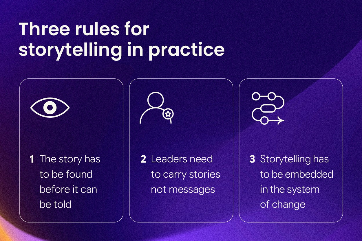 Infographic titled 'Three rules for storytelling in practice' on a dark purple background. Three cards each contain an icon and a rule: 1 – an eye icon: 'The story has to be found before it can be told'; 2 – a person with a star icon: 'Leaders need to carry stories not messages'; 3 – a network/flow diagram icon: 'Storytelling has to be embedded in the system of change'.