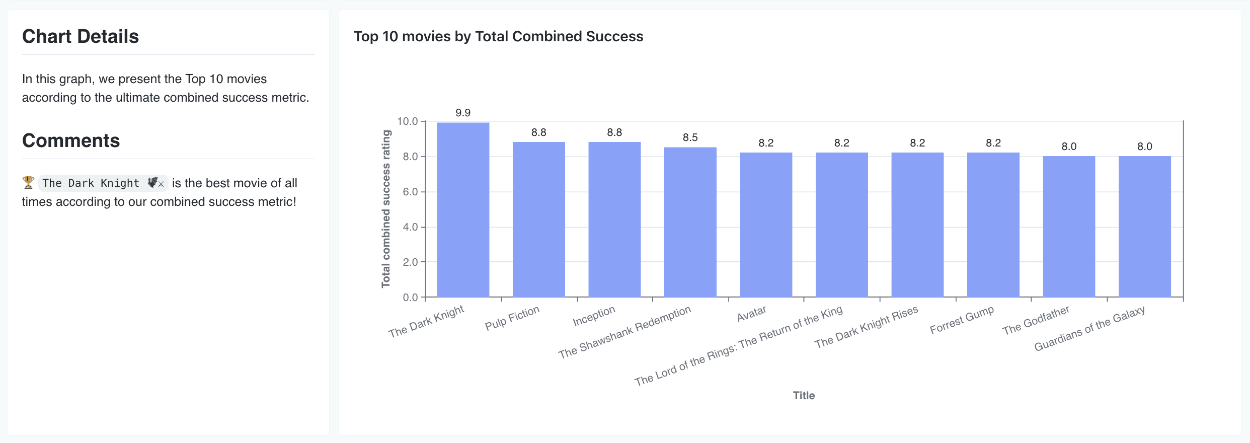 Top 10 movies by Total Combined Success | dbt | paradime.io