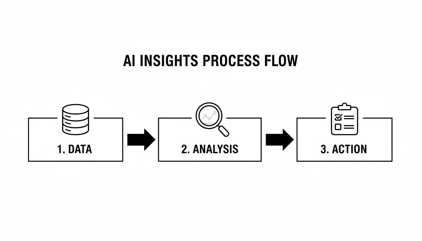 A diagram illustrating the AI insights process flow, detailing Data, Analysis, and Action steps.