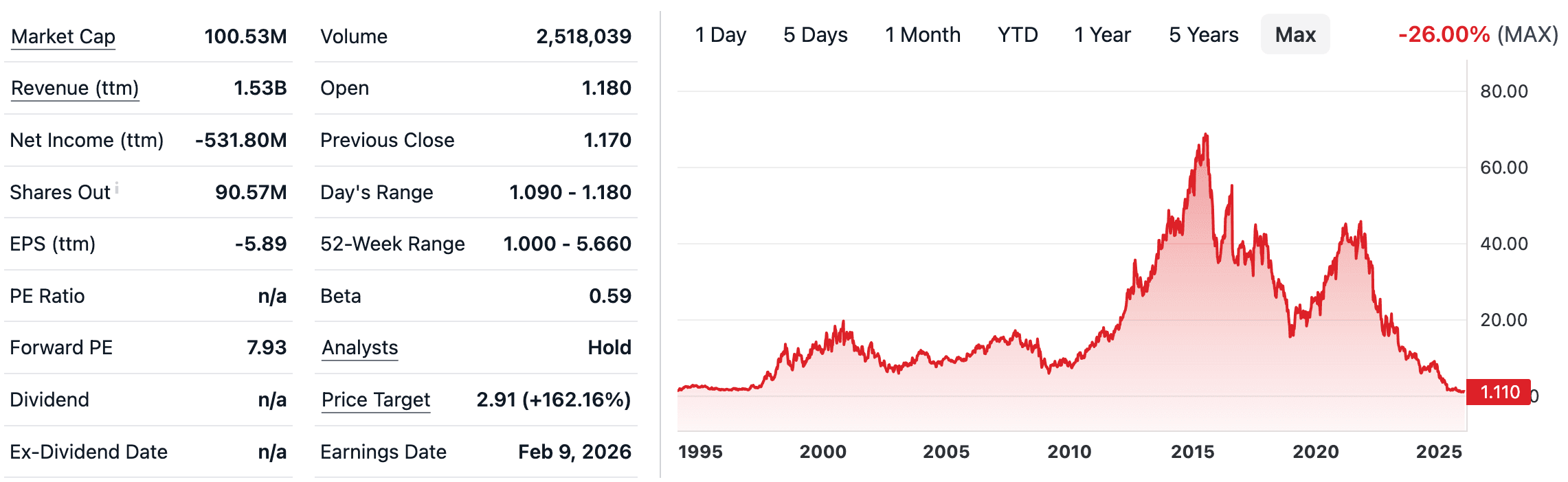 Hain Celestial (HAIN) Financial Performance 2026 - StockProfitClub