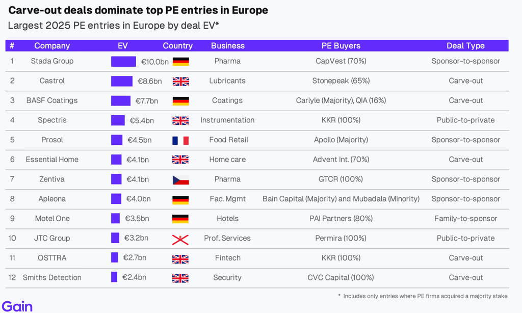 Two pie charts compare US investor dominance. Left chart: 85% US, 8% Europe, 4% Canada by EV managed. Right chart: 79% US, 11% Europe, 6% Canada by count.