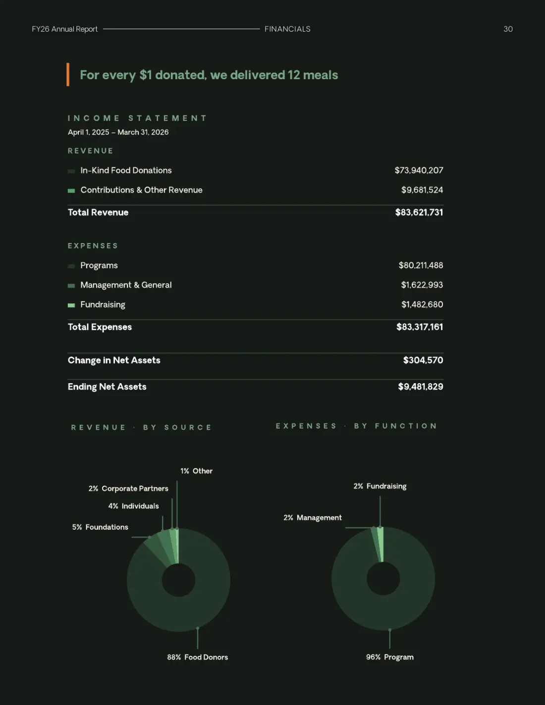 FY26 Annual Report, page 31