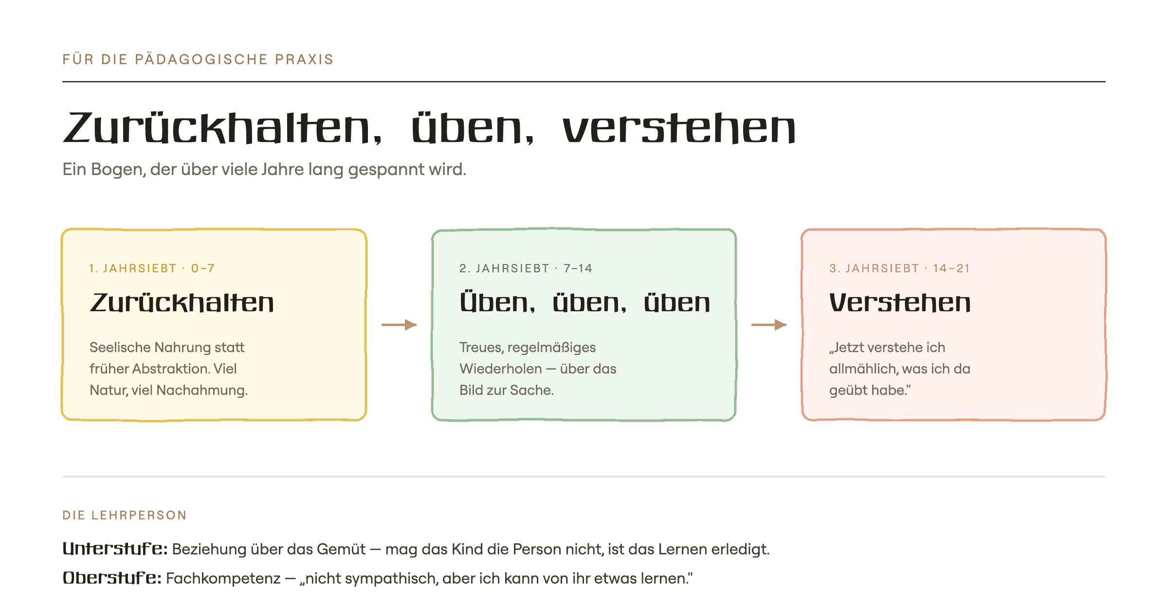 Zurückhalten, üben, verstehen