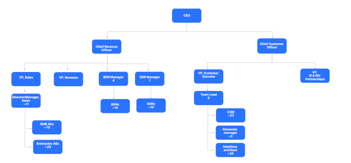 Algolia's estimated outreach org. Source: LinkedIn research