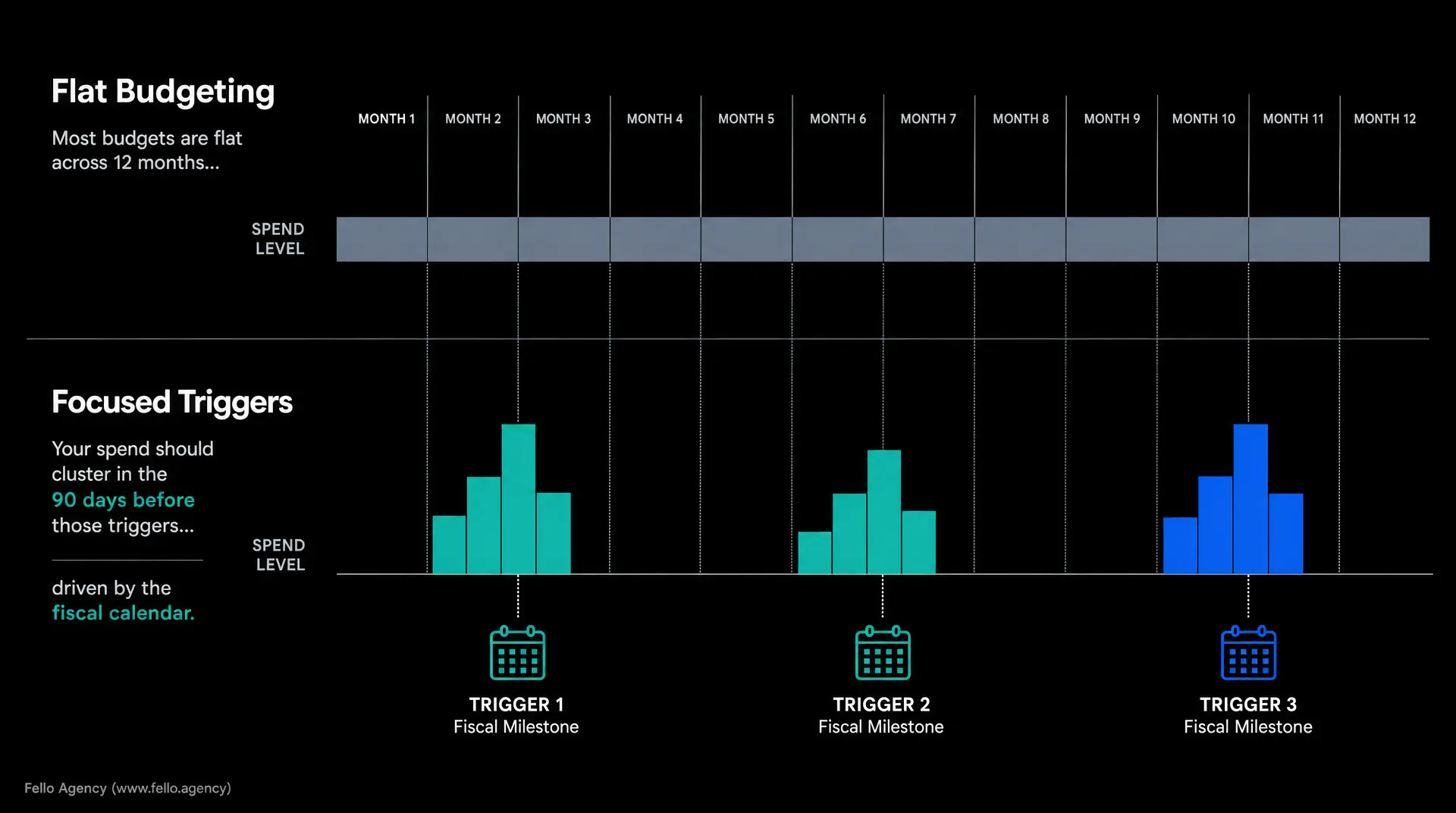 A dark presentation graphic titled "Flat Budgeting" and "Focused Triggers," showing "Spend Level" bars across "Month 1" through "Month 12" and three "Trigger" milestones labeled "Trigger 1 - 3" with the caption "Fiscal Milestone," aligned to grouped 90