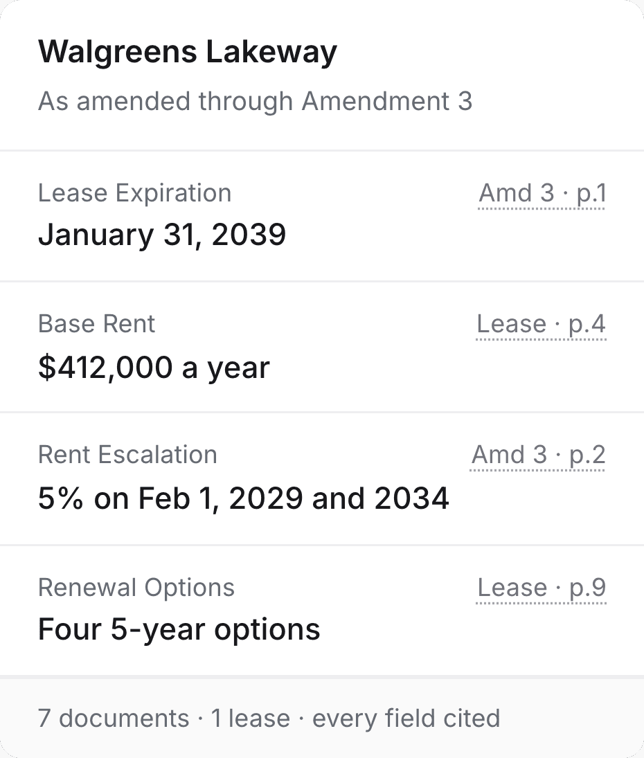 Leases in Rets