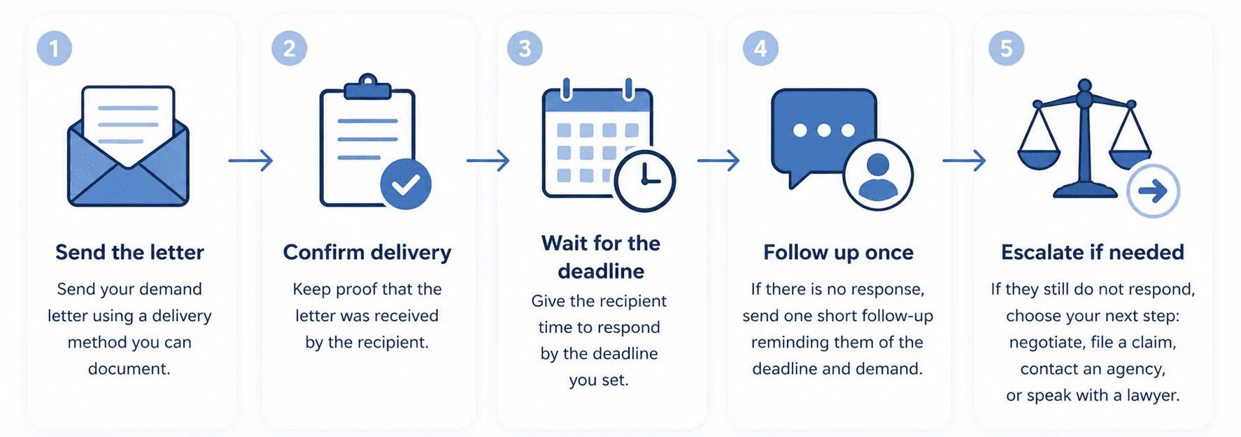 Send a demand letter the right way: document delivery, wait for your deadline, follow up once, then escalate if needed.