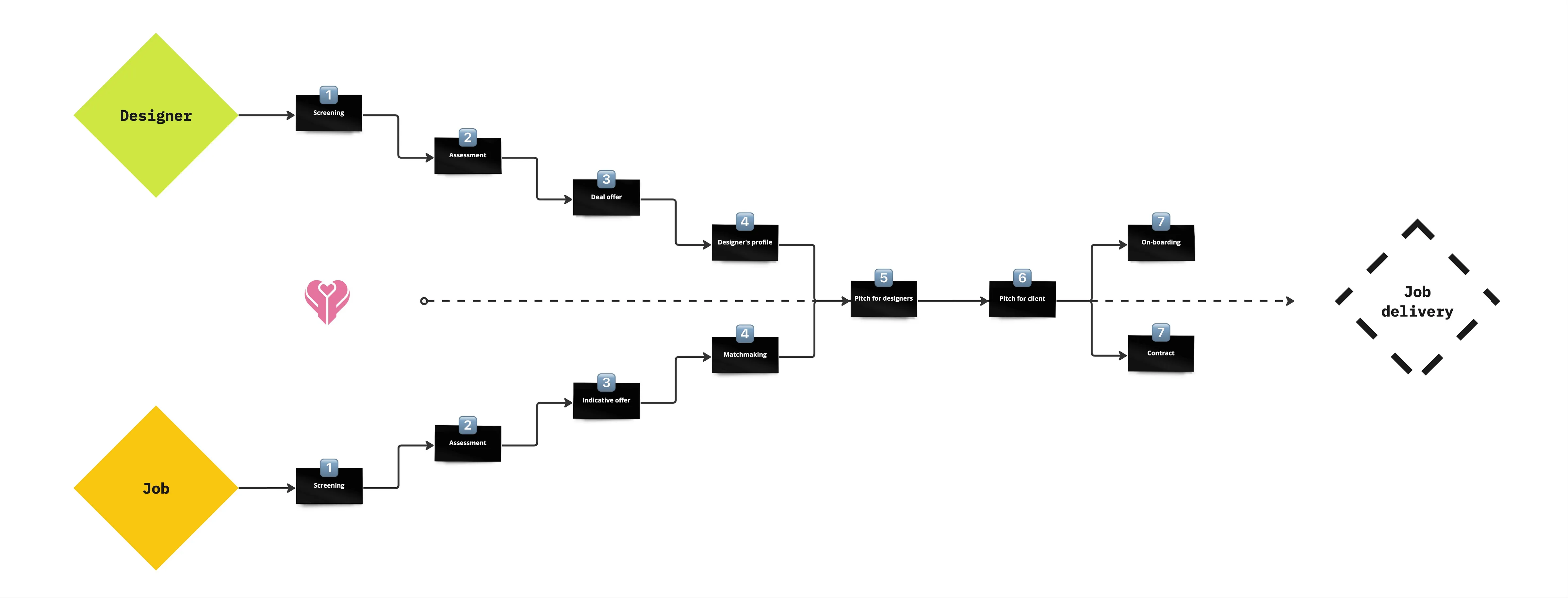 2FRESH bussines process