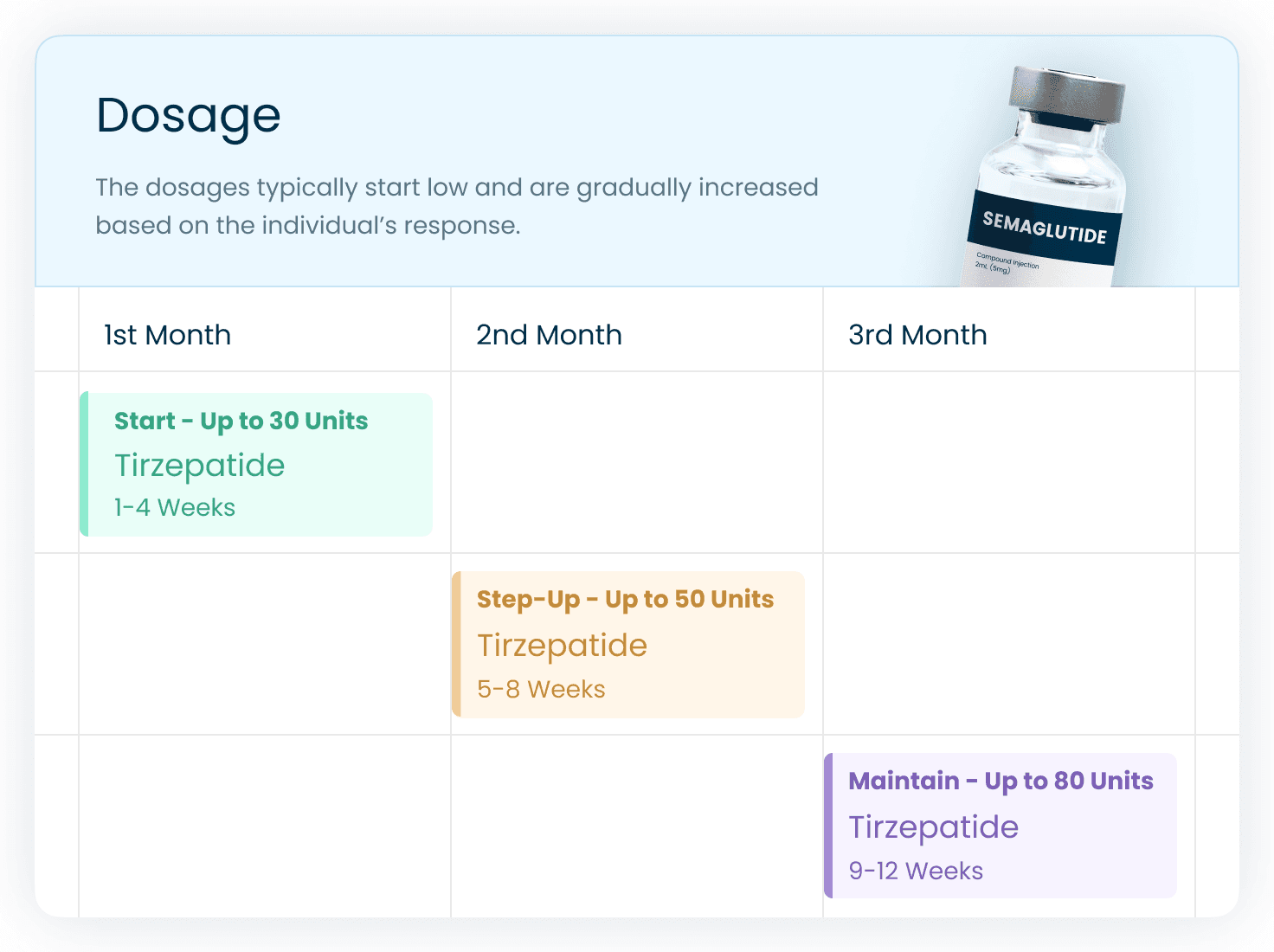 Semaglutide dosage chart