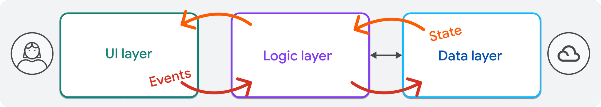 Understanding Flutter App Architecture: A Comprehensive Overview