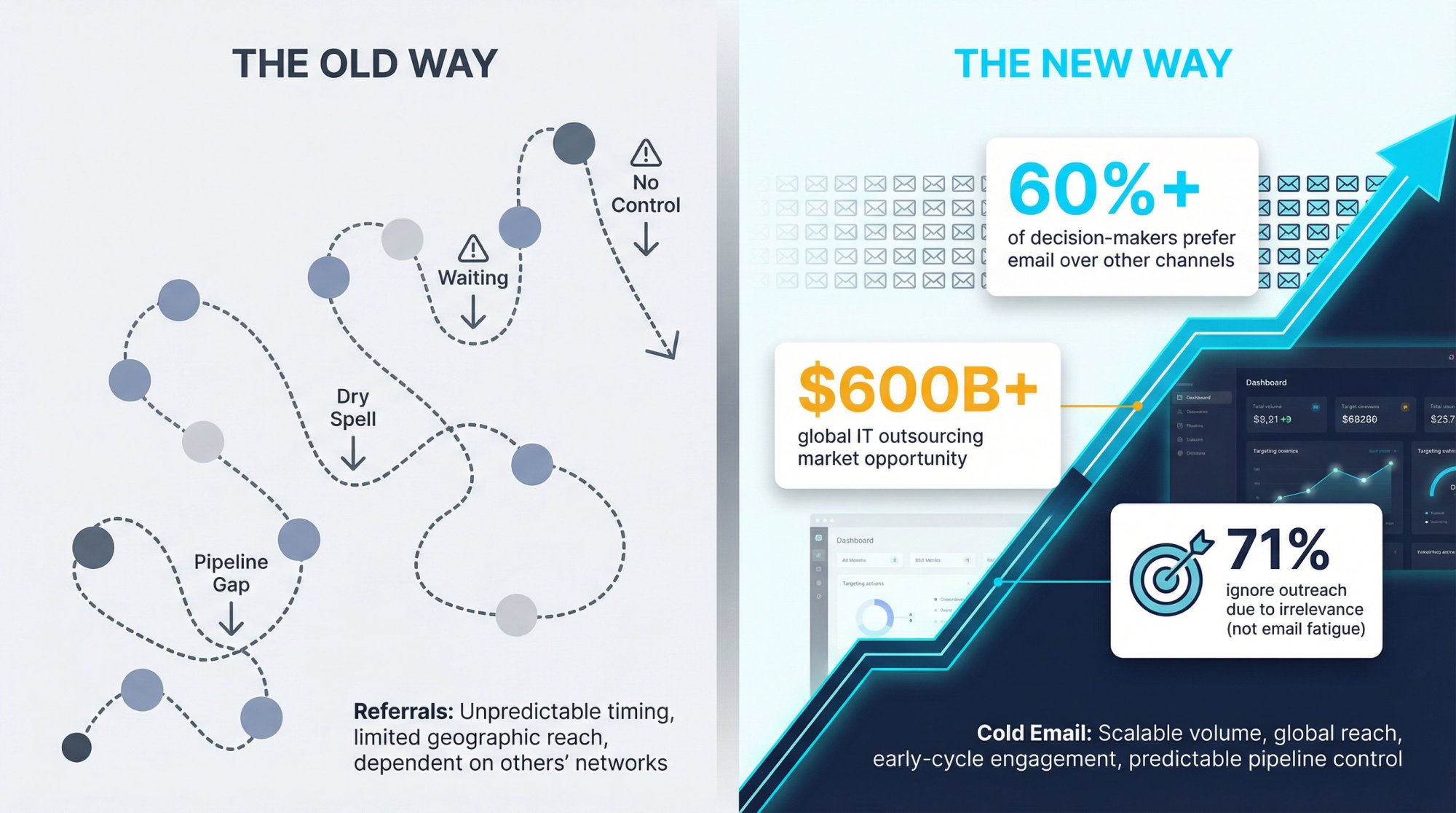 Visual comparison showing unpredictable referral-based growth versus systematic cold email outreach with key statistics