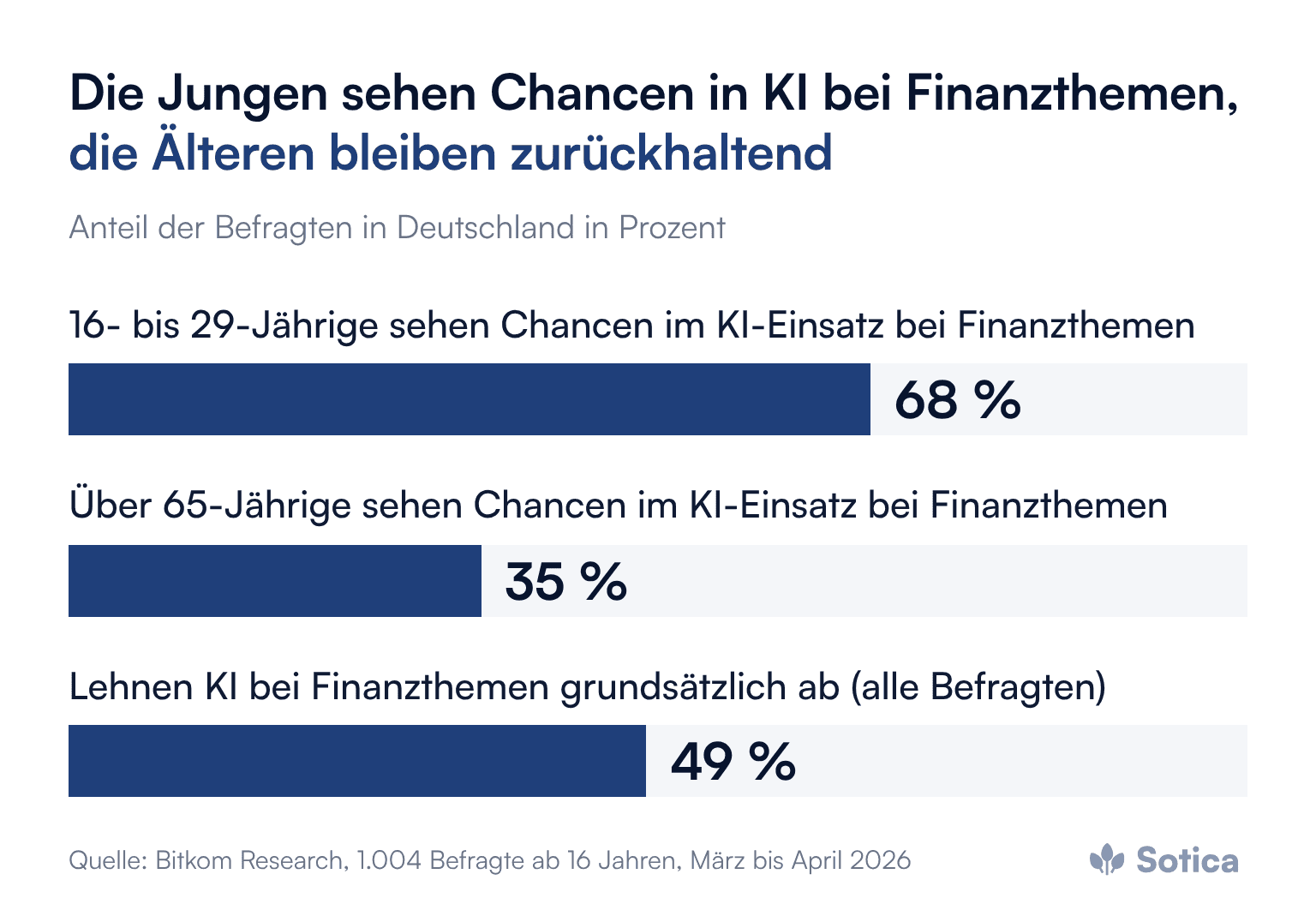 Balkendiagramm, Anteil der Befragten in Deutschland: 68 Prozent der 16- bis 29-Jährigen und 35 Prozent der Über-65-Jährigen sehen Chancen im KI-Einsatz bei Finanzthemen, 49 Prozent lehnen KI bei Finanzthemen grundsätzlich ab. Quelle: Bitkom Research, 2026.