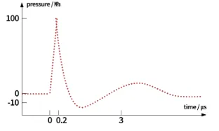 체외충격파 에너지 전달 압력 변화를 설명하는 그래프