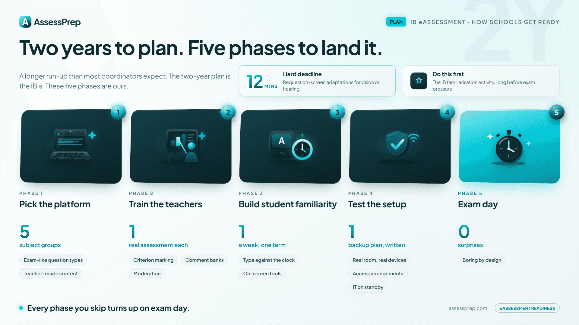 Infographic: How schools get ready for eAssessment