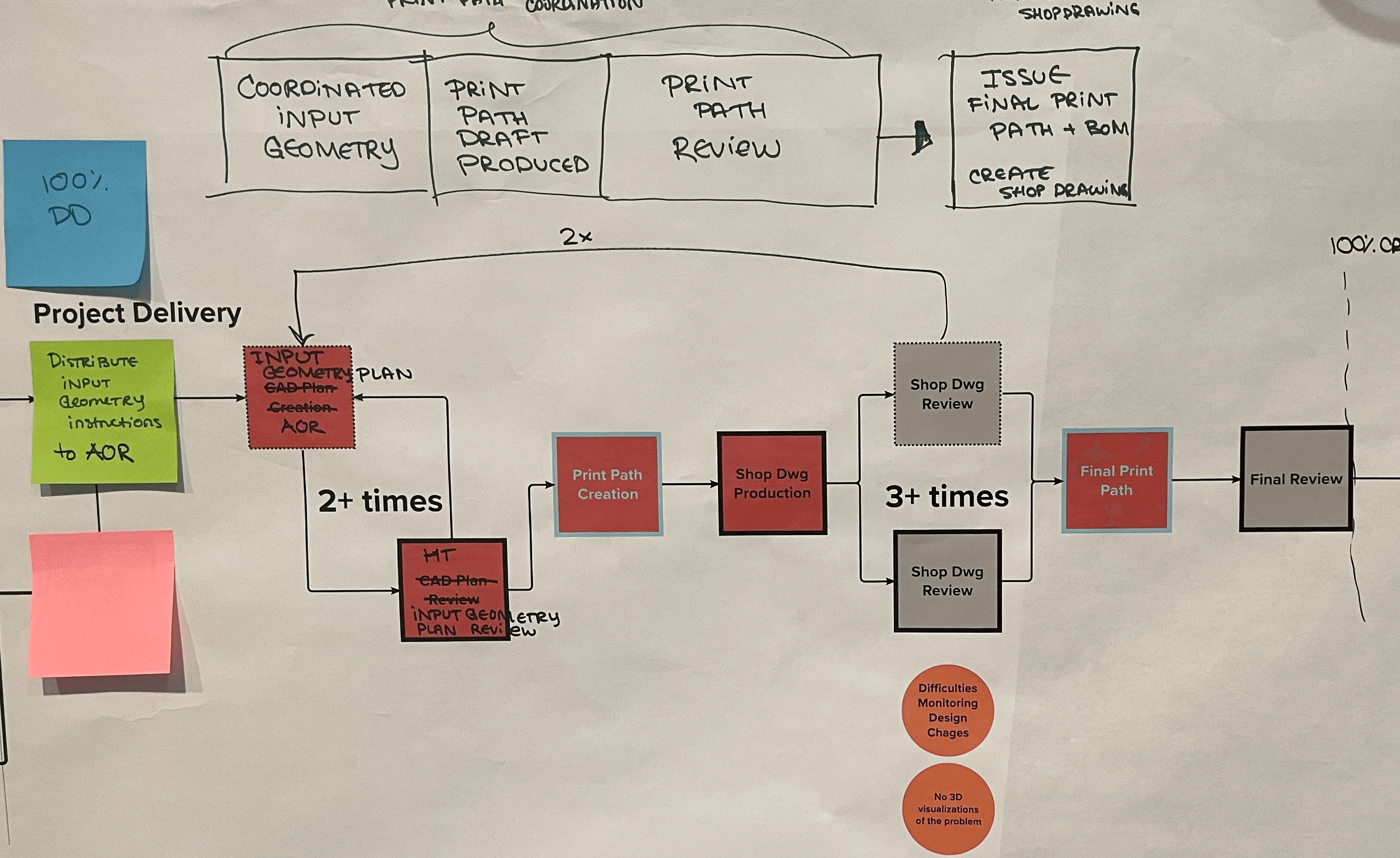 Digital Workflow Ideation Diagram for 3D Printed Building Design Process.