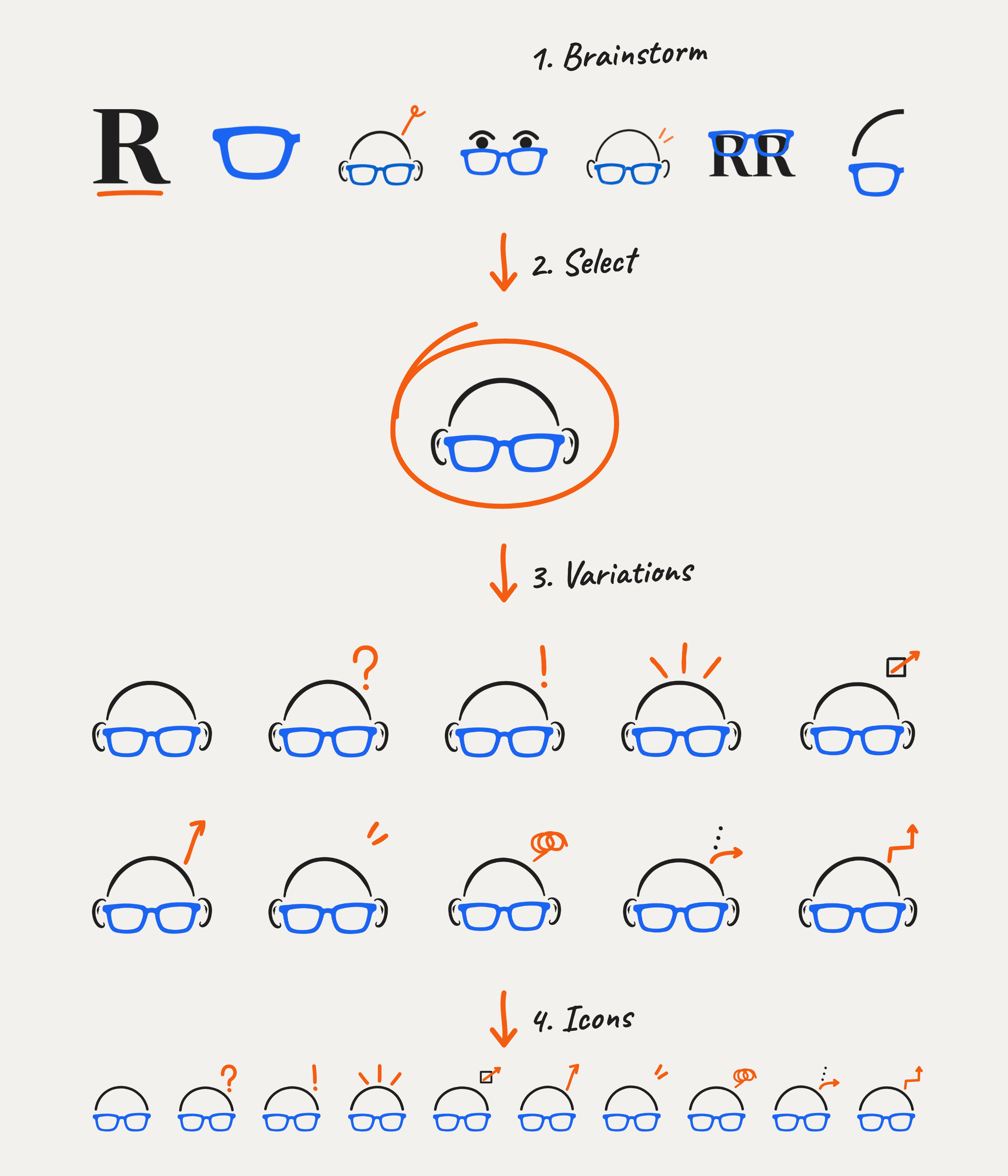 Logo tries, from a plain letter R to eyes over glasses, then the final set of head-and-glasses doodles with their orange marks.