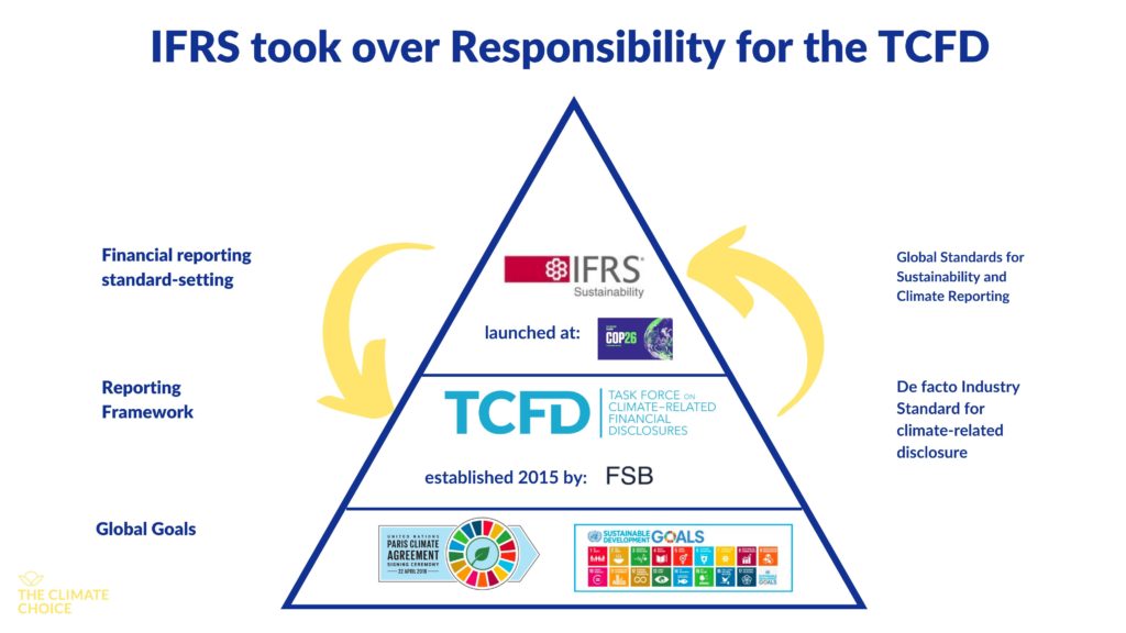 International Sustainability Standards Board (ISSB) is taking the reins from the Task Force on Climate-Related Financial Disclosures (TCFD). 