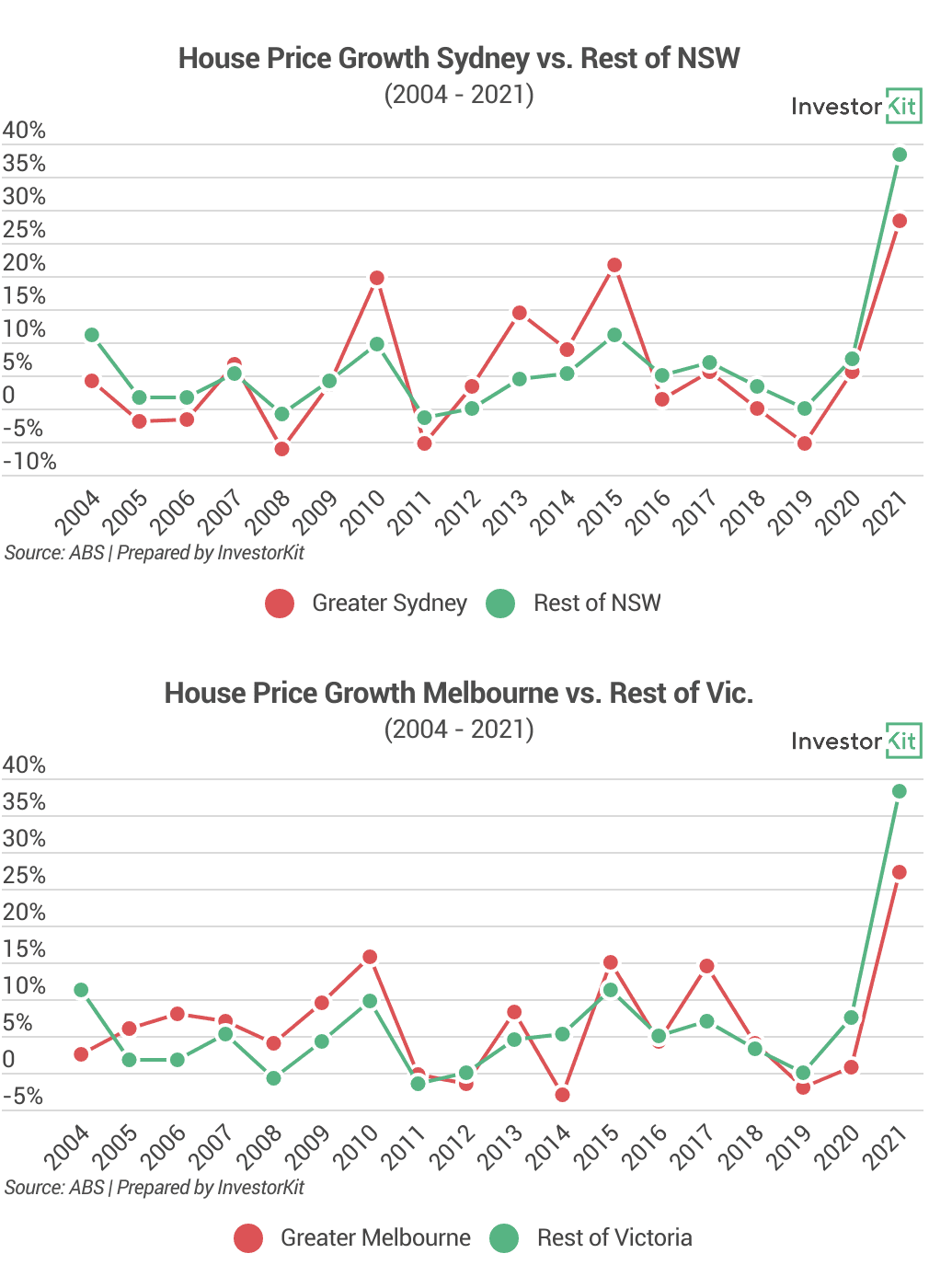 Image of 621eb9ced770652aca19ad8b 8.%20NSW%20%26%20VIC%20house%20price%20growth