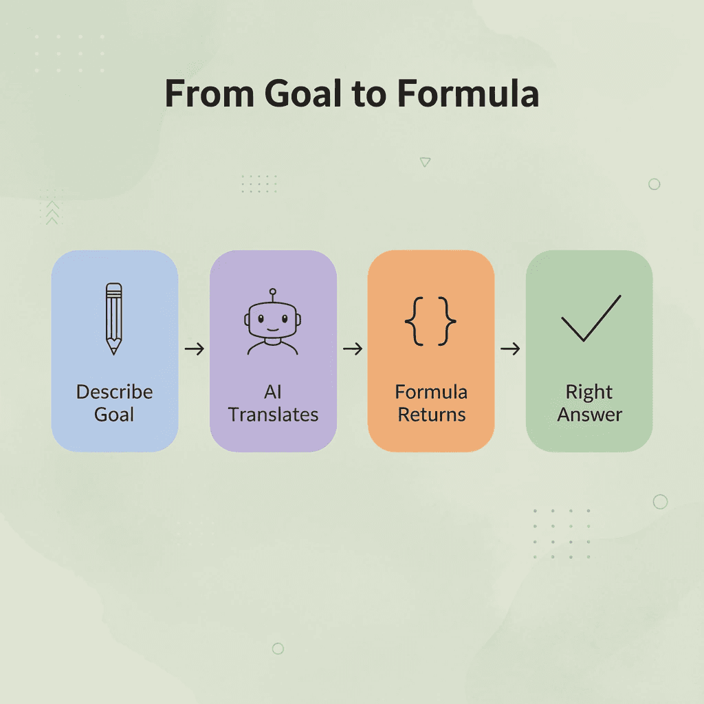 Process flow showing four steps from describing a goal to getting the right answer
