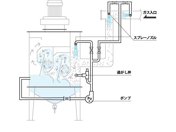 スクラバー内の水を循環してスプレー用の水として使用。供給用の配管には3箇所フィルターをつけて粉塵をカットしている