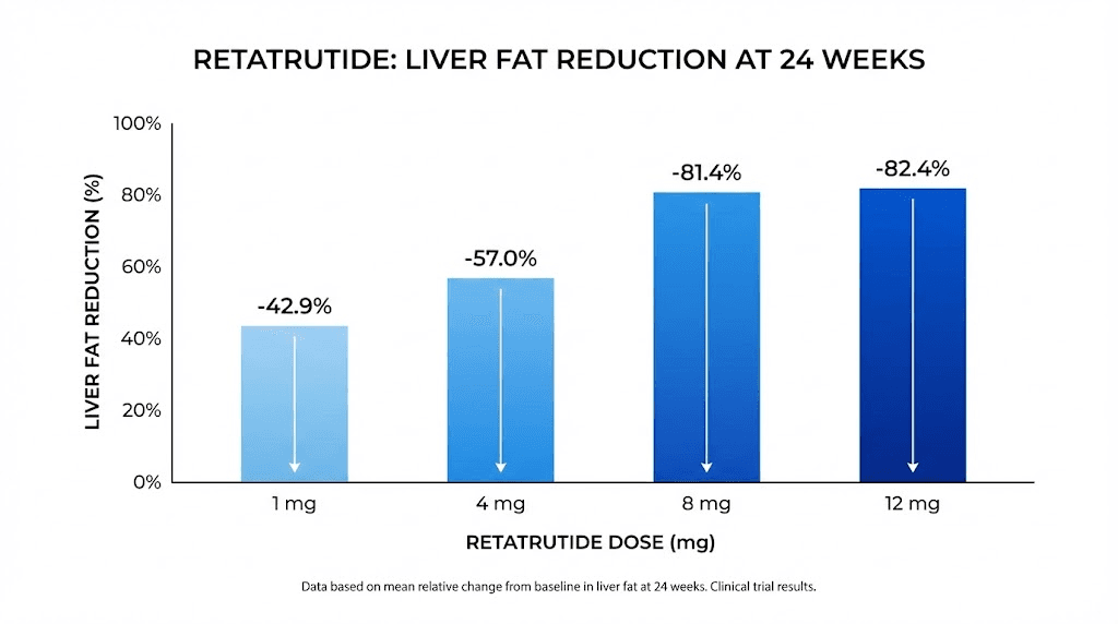 Retatrutide liver fat reduction results by dose level