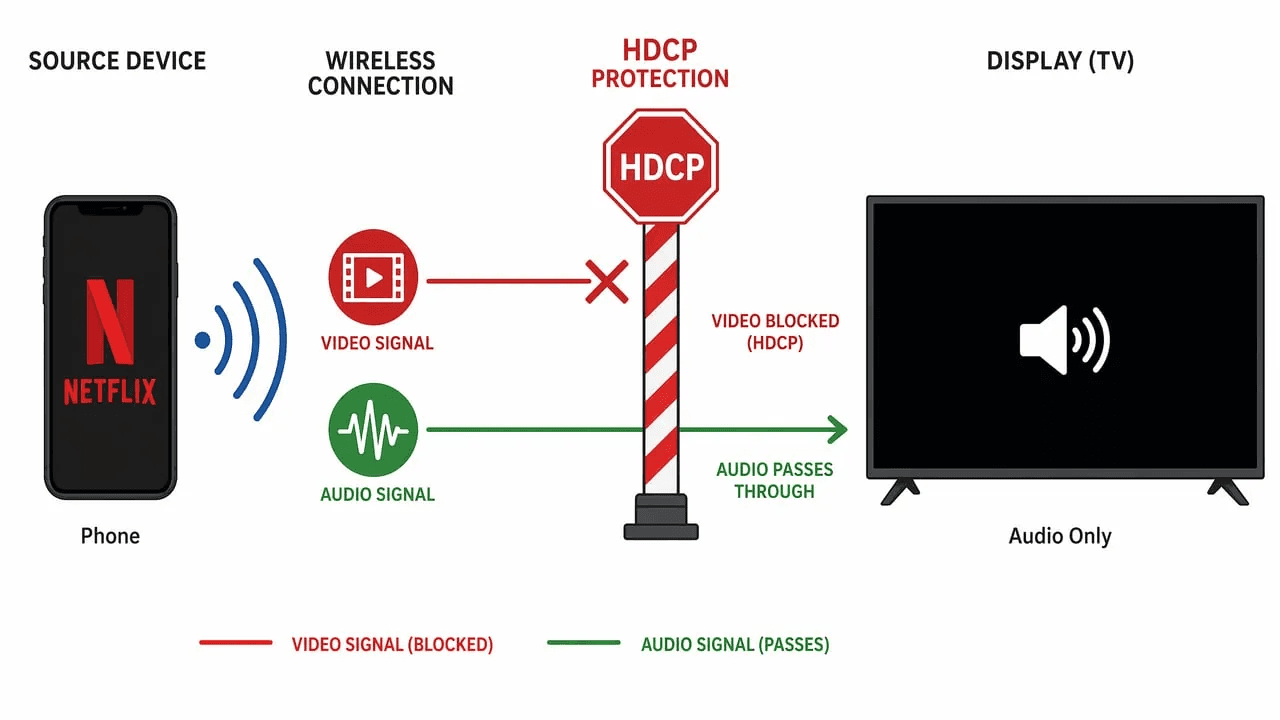 Signal flow diagram showing video blocked at an HDCP checkpoint while audio passes through to the TV during screen mirroring