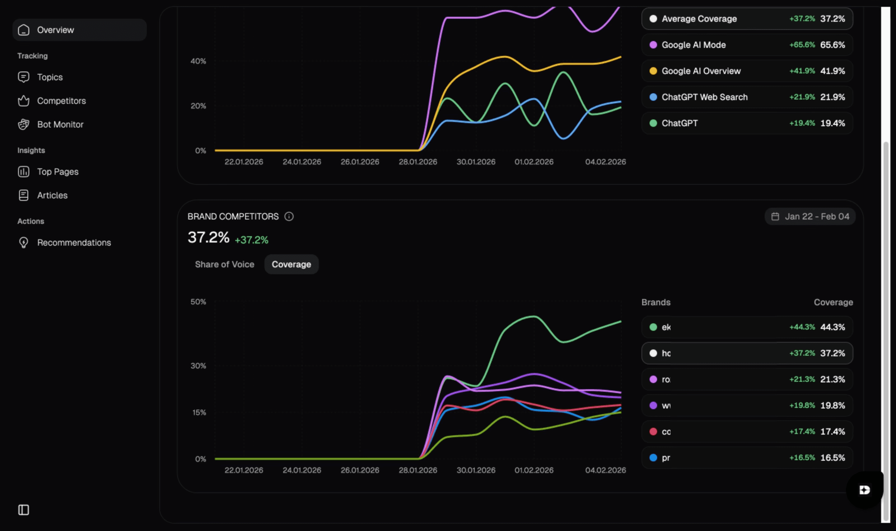Screenshot of the Dabudai dashboard showing AI competitors analytics with coverage trends and share of voice across competing brands, plus AI provider breakdown for the selected date range