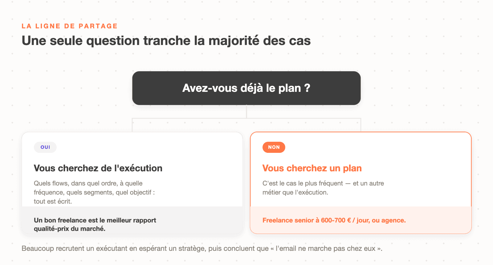 La ligne de partage entre freelance et agence : selon que le plan existe déjà et qu'il faut l'exécuter, ou qu'il reste à produire