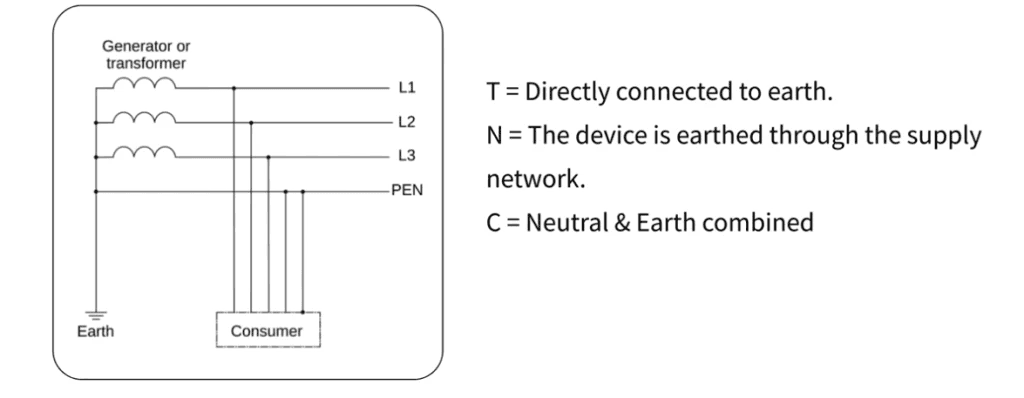 TN-C Earthing System