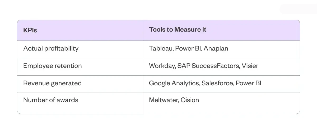 Table comparing KPIs and tools to measure them.