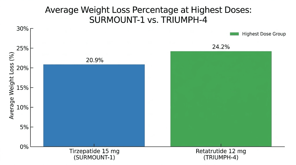 Tirzepatide vs retatrutide weight loss percentage comparison chart from clinical trials