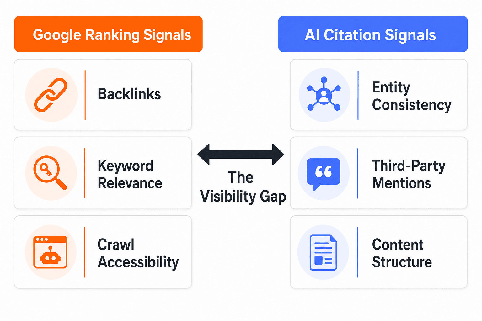 Diagram comparing Google ranking signals versus AI citation signals showing the visibility gap between traditional SEO and AI search