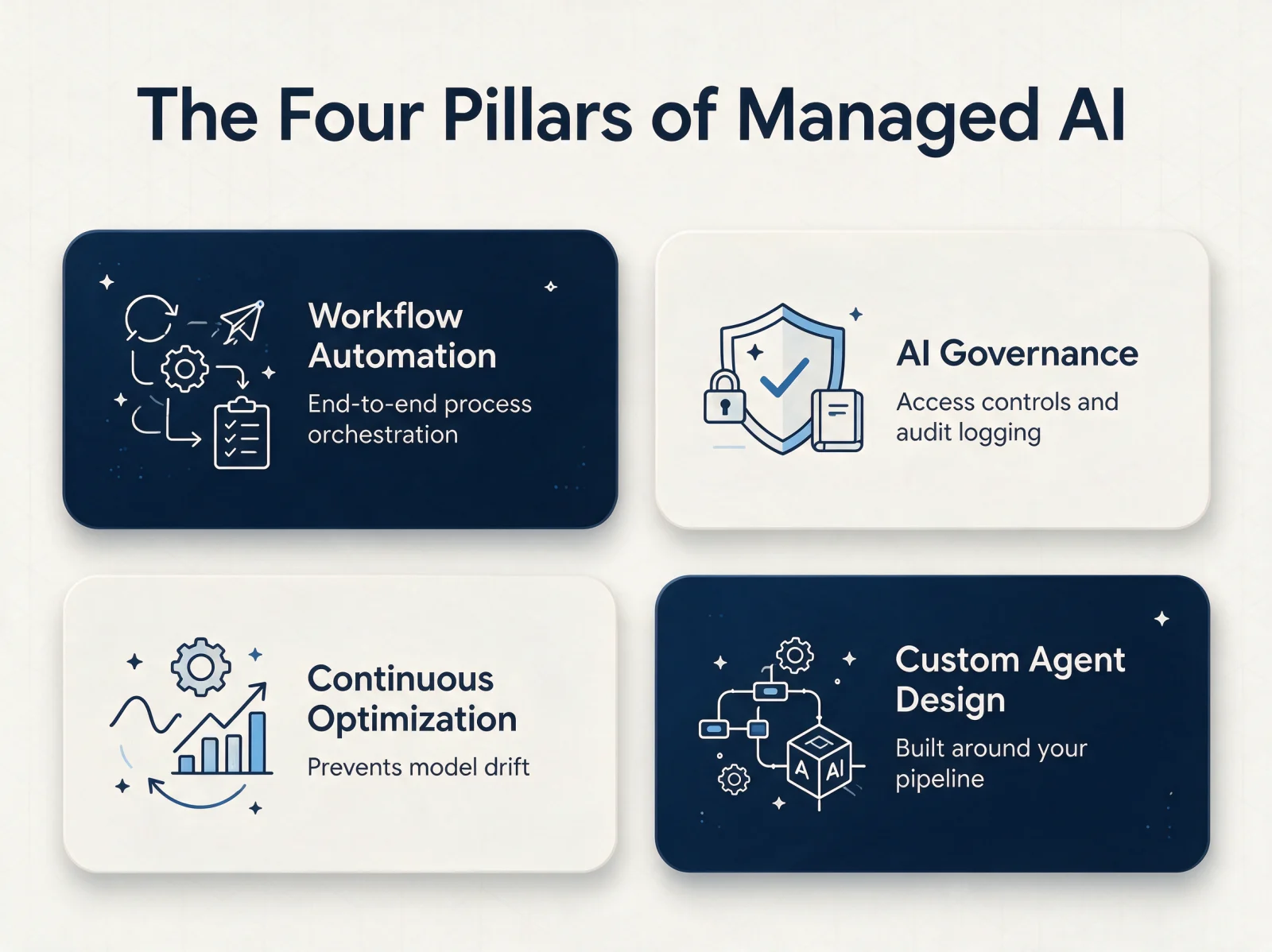 The four pillars of managed AI