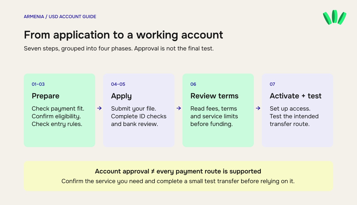 Steps to open a USD bank account in Armenia from application to account activation