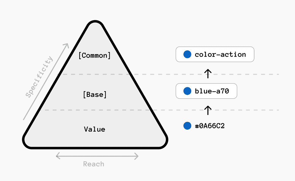 Diagram showing how a color value relates to a token