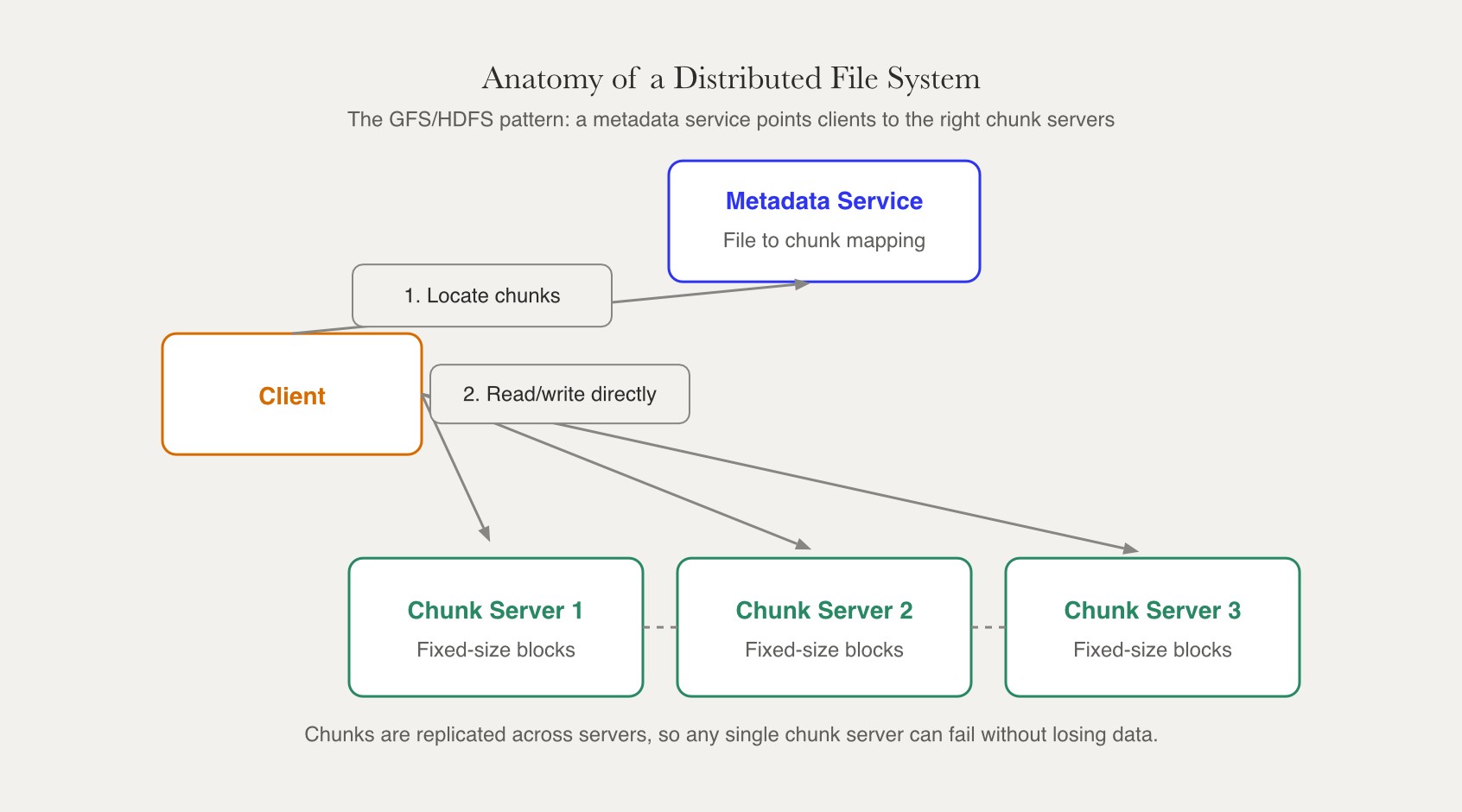 Distributed file system architecture diagram shows a metadata service directing clients to chunk servers that replicate data, per the GFS/HDFS pattern.