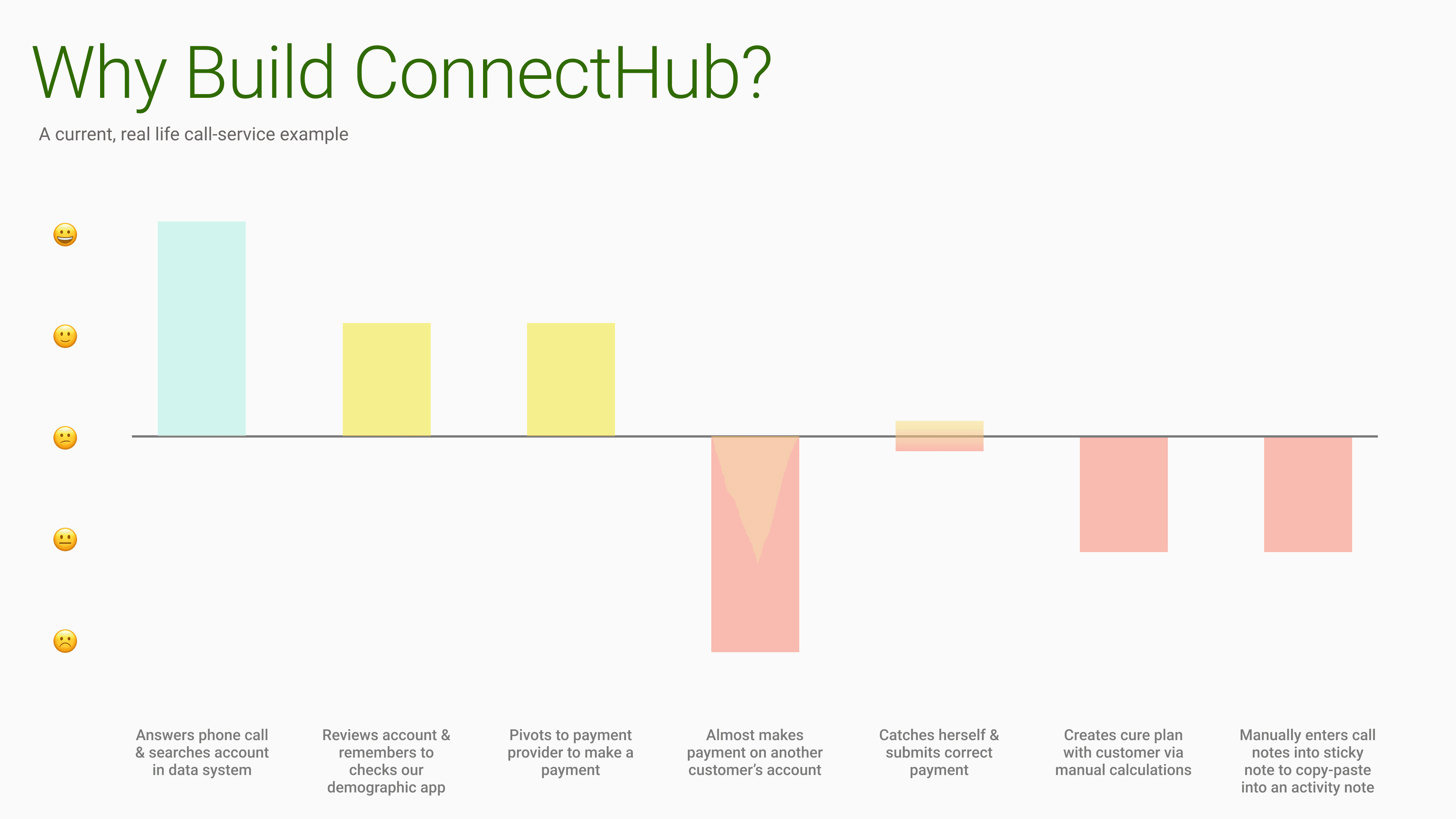 visual of emotions faced during current daily tasks of representatives