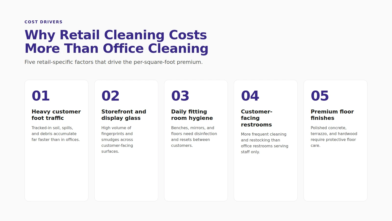 retail cost drivers, why retail cleaning cost more than office cleaning