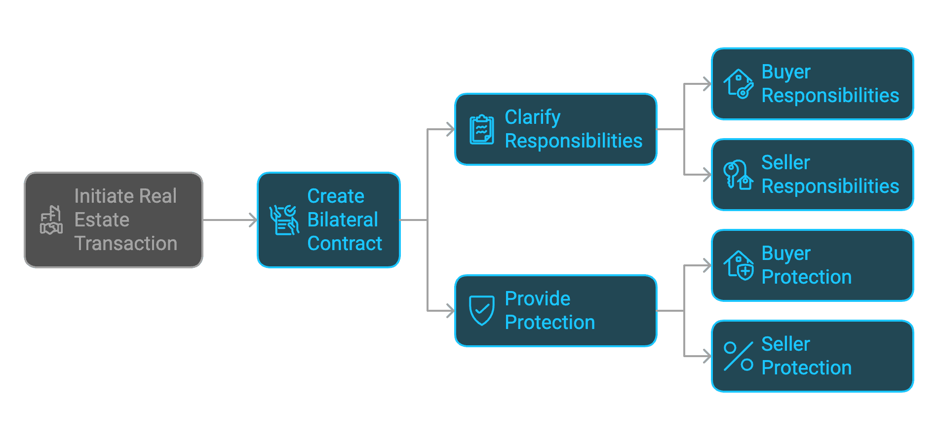 bilateral contract workflow